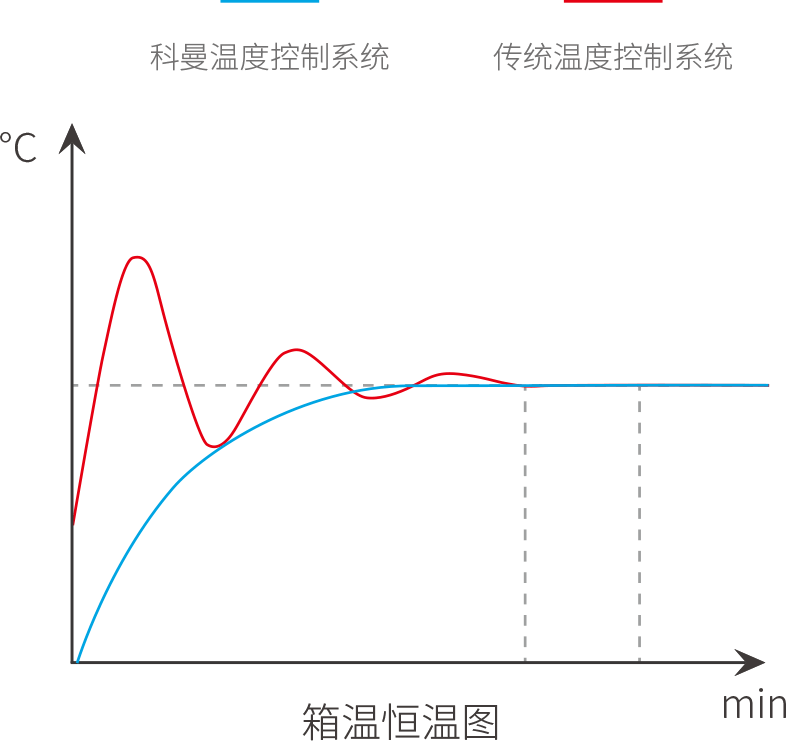 智能变量阻性加热技术